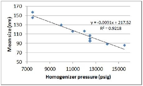 Correlation of pressure to mean size