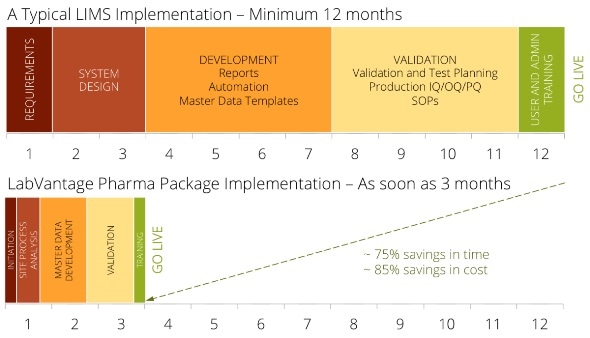 Pre-Validated LIMS Solutions for Pharmaceutical and Biotech Laboratories