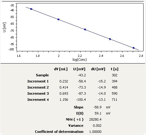 Graph of the standard addition of ammonia in fertilizer.
