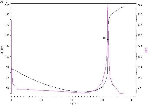 Determination of the iodine value (blue = titration curve, pink = ERC).