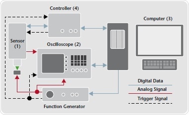 Information flow in total UHF-120 system.