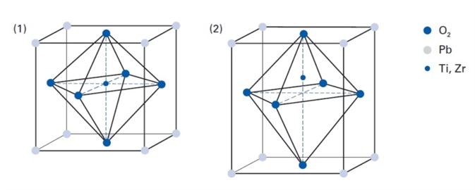 A piezoelectric elementary cell: Perovskite crystal structure of PZT (1) above Curie temperature, with Ti or Zr in non-piezoelectric, symmetrical cubic structure (2) Below Curie temperature, showing the non-symmetrical tetragonal structure which allows piezoelectric conversion (Image: PI Ceramic)