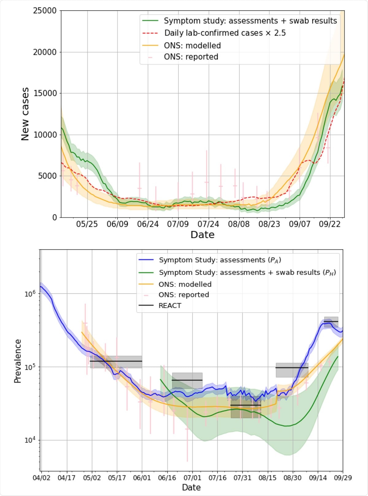Estimates of prevalence, including an estimate obtained when all users who are sick upon sign-up are dropped from the analysis.