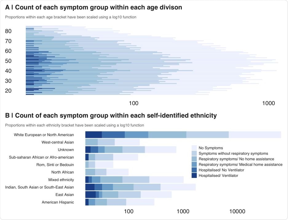 Distributions of people reporting having recovered from COVID-19 broken down according to the treatment that they received for respiratory symptoms. Note, the broad and matched age distribution for all sub-groups. B | People from a broad range of self-identified ethnic groups took part in this study.