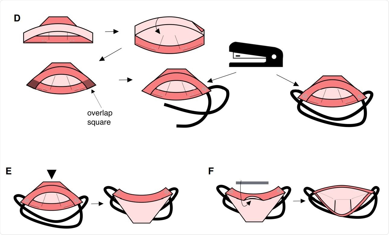 Steps D-F of the origami fabrication process. (D) Fold the top tab into the hat shape making sure to fold over the lower tab so that the edges are aligned and the tabs are perpendicular to each other. They should overlap in a square. Starting with one corner, align one elastic strap with one of the folded tabs and staple through the mask layers and strap. Repeat for the second elastic strap making sure to align it with the other folded tab. Use two more staples to secure the straps. Repeat on the other corner, making sure to align each strap with the correct tab. (E) Turn the shape inside out. Carefully push the top of the hat shape through the folded tabs. (F) Install the nose clip. If using a coffee bag tin, remove the adhesive back, open the top tab and place the coffee bag tin sticky side down inside the crease. If using wire, you can secure the wire with a staple.
