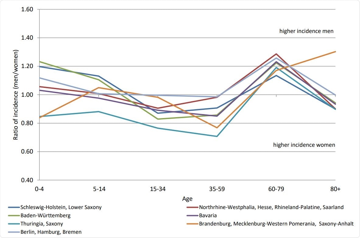 Sex ratio (male/female) of COVID-19 incidence through 15 May 2020 for German Laender by age, Data Source: Robert Koch-Institut Dashboard, authors’ calculations