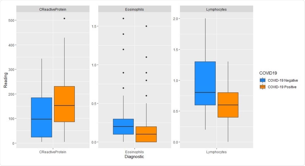 Boxplots of diagnostic readings from plasma: COVID-19 negative versus positive