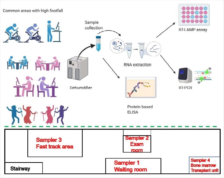 Schematic representation of sample collection and analysis for mass detection (top) and simplified layout of the hospital ward indicating the positions of various dehumidifiers during September 3-10, 2020