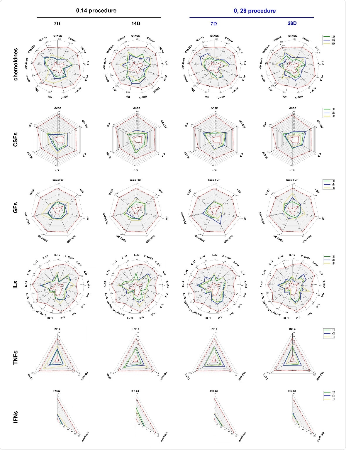 Variations in 48 cytokines in the serum of immunized individuals and the observation of ADE. Levels of 48 cytokines were monitored in the serum of the subjects who received the vaccine and placebo who were assigned to the 0, 14 schedule (black) or the 0, 28 schedule (blue). Cytokines were Chemokines, interleukins (ILs), growth factors (GFs), colony stimulating factors (CSFs), tumor necrosis factors (TNFs), interferon (IFNs). The levels of 48 cytokines (pg/mL) in the serum of subjects before receiving vaccine and placebo are shown as gray intervals between red spots in each figure. Control (Con, 0 EU), low dose (LD, 50 EU), middle dose (MD, 100 EU) and high dose (HD, 150 EU).