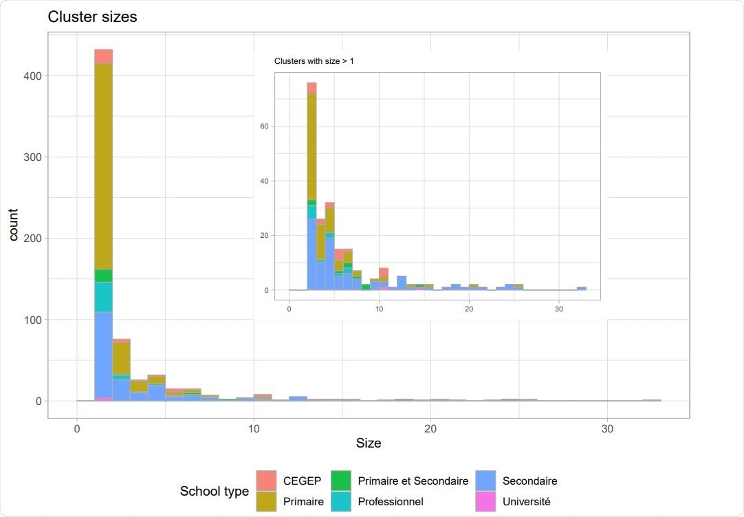 Cluster sizes in Quebec schools whose exposure was on or before Oct. 01, 2020, as of Oct. 11, ´ 2020. The inset shows only those with 2 or more cases; the main plot shows all exposures. Most exposures have not led to detected clusters; 33% of the exposures have led to at least one additional detected case, and 20% to at least two additional detected cases.