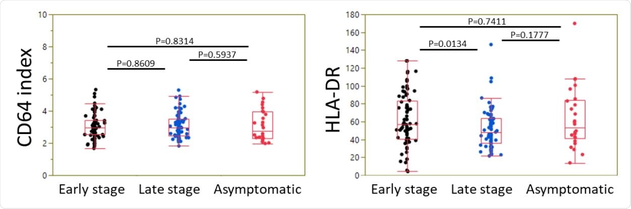Expression of neutrophil CD64 and monocyte HLA-DR in CoVID-19 patients as a function of disease stage. Box plots summarizing the level of CD64 index (ratio of neutrophil vs lymphocyte signals) (A) and HLA-DR signal on monocytes (B) in CoVID-19 patients at an early stage, at a late stage, or asymptomatic, are shown. Box-and-whisker plots come from the first to the third quartile and are cut by the median; segments at the end are extreme values.