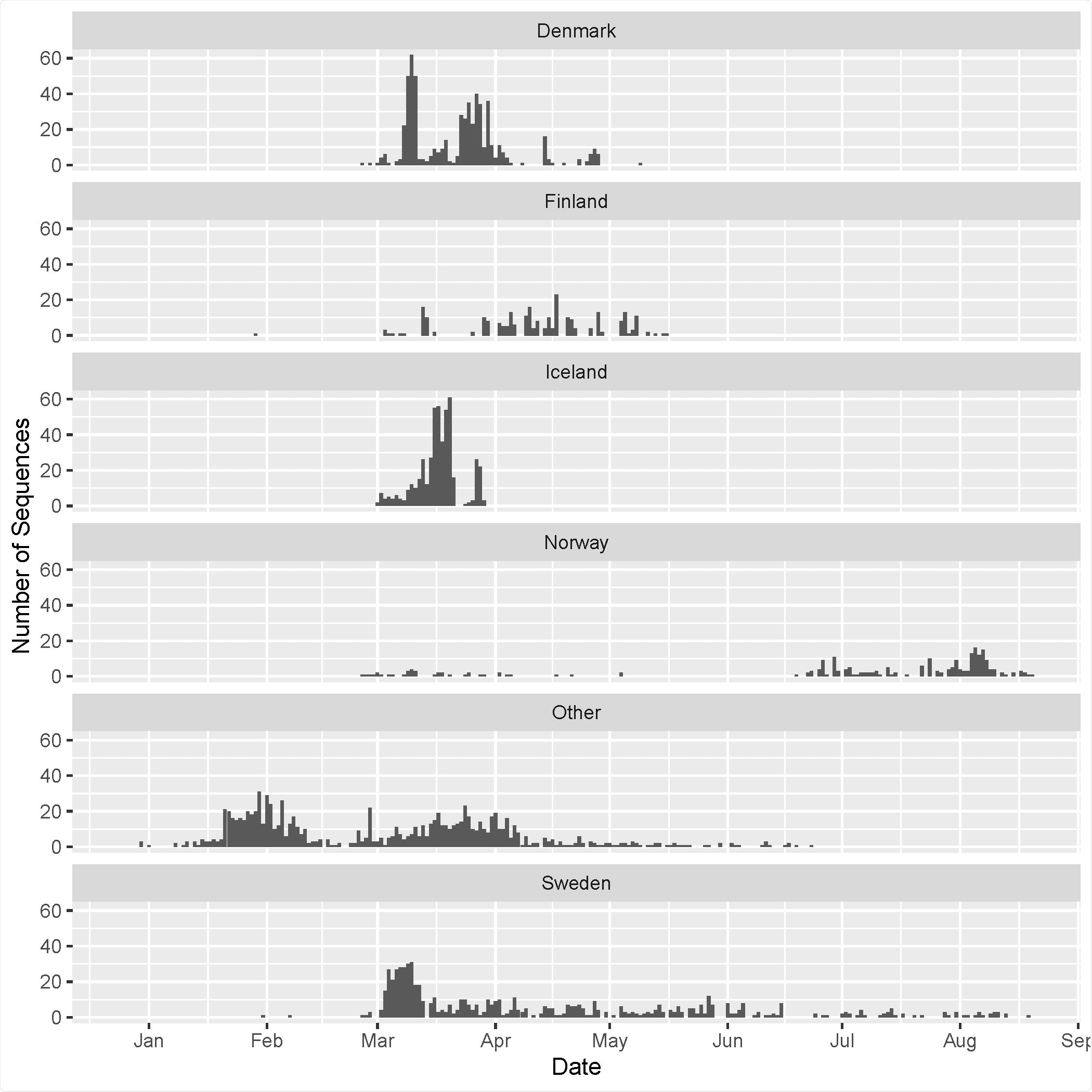 Number of SARS-CoV-2 genomes sampled with time for all Nordic countries and global samples (i.e. ‘other’) included in the final alignment.