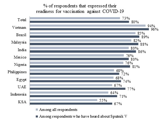 Residents of many countries have a positive attitude towards Russian Sputnik V vaccine against coronavirus