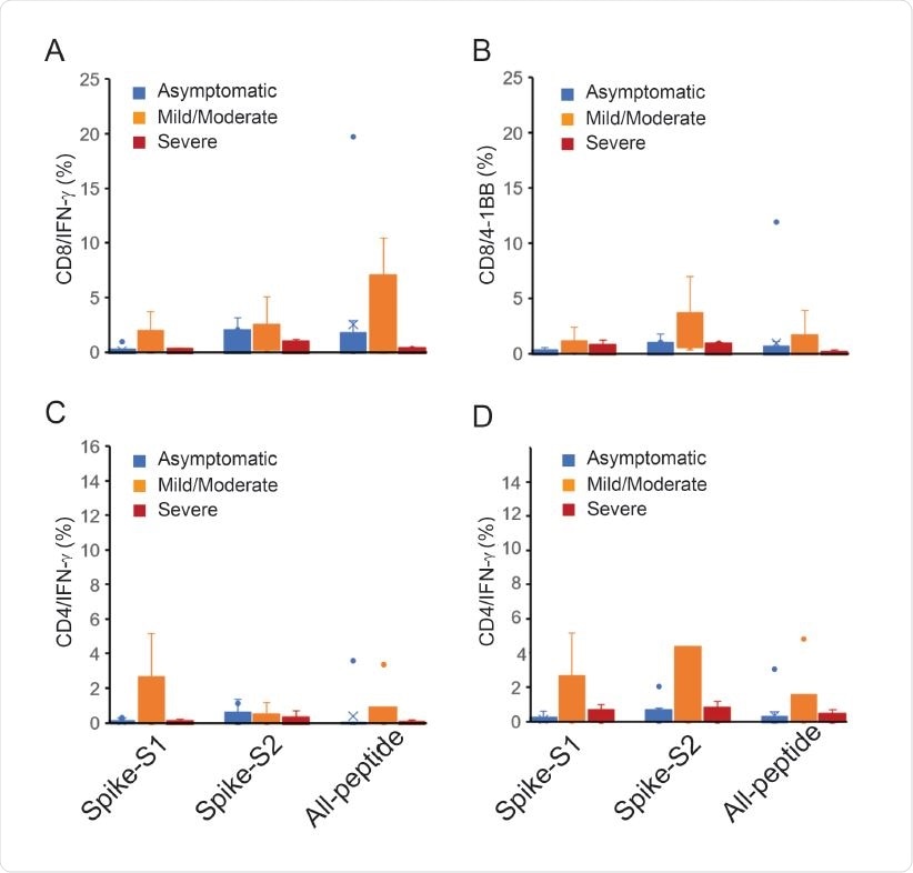 T-cell reactivity to Spike-S1, S2 pools and 11-peptide-mix in asymptomatic, mild-moderate and severe disease after in vitro stimulation for 48 h. A. IFN- and 4-1BB expression in activated CD8 T-cells. B. IFN- and 4-1BB expression in activated CD4 T-cells.
