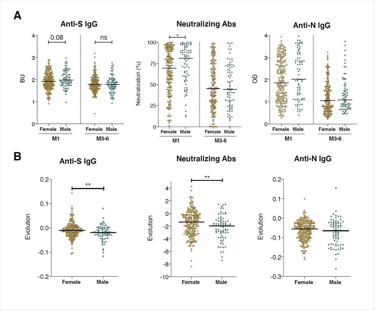 Sex differences in anti-SARS-CoV-2 antibody levels at the two samplings and their temporal evolution. A. Anti-S IgG (in BU), percentages of neutralization and anti-N IgG (in OD) were compared between males (green dots) and females (orange dots) at M1 or at M3-6 POS. The black line represents the median of all samples for each time-point. Samples from females and males were compared at each time-point with a Mann-Whitney test, * p<0.05, ns: not significant. p-value or non-significance (ns) are indicated on the segments. B. Weekly evolution of antibody levels between M1 and M3-6 was calculated as (level at M3-6 - levels at M1) / (# weeks POS M3-6 - #weeks POS M1). Color coding and graphical parameters are as in A. The dotted line represents a stable antibody level (evolution of 0). Statistical analysis Mann-Whitney test, **p<0.01.
