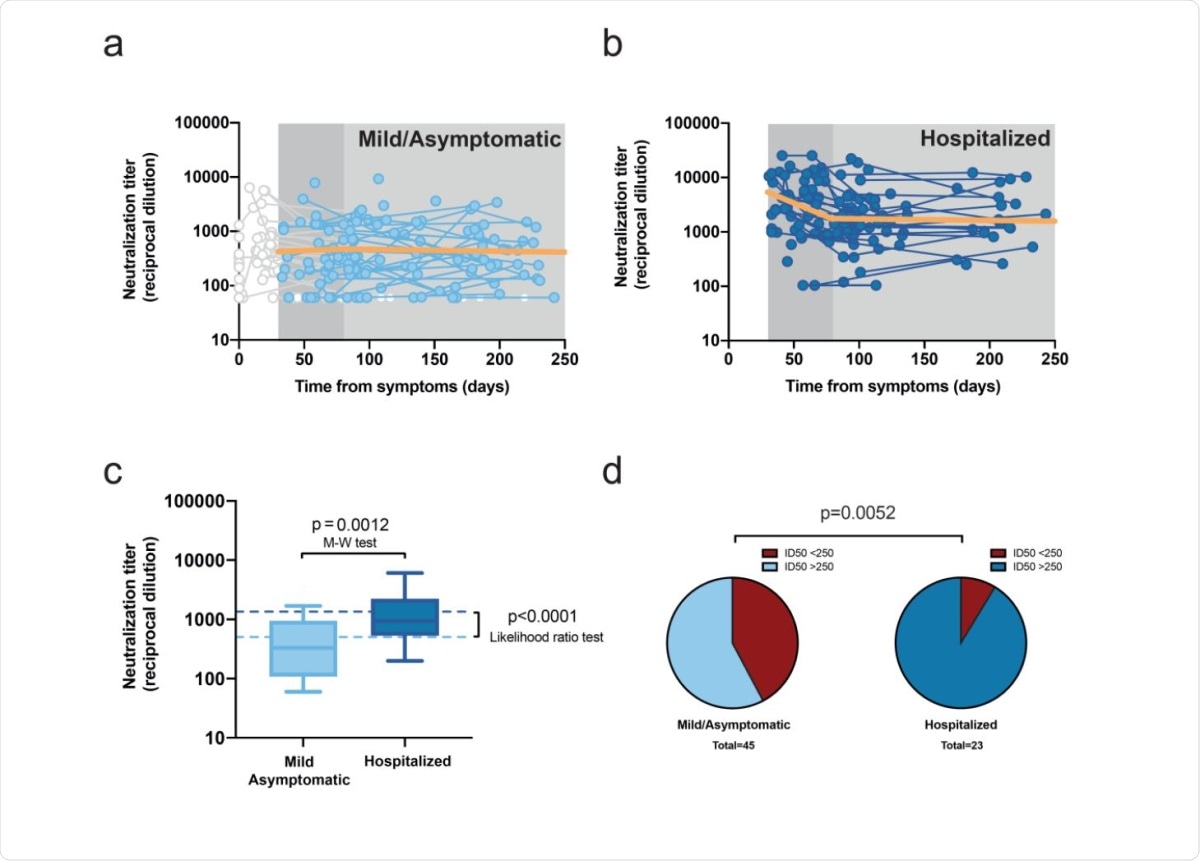 Longitudinal analysis of neutralizing activity. a, Individual measurements (dots) and linear mixed model (solid orange line) of the longitudinal analysis for mild or asymptomatic individuals beyond day 30 (single-phase slope -0.00014;