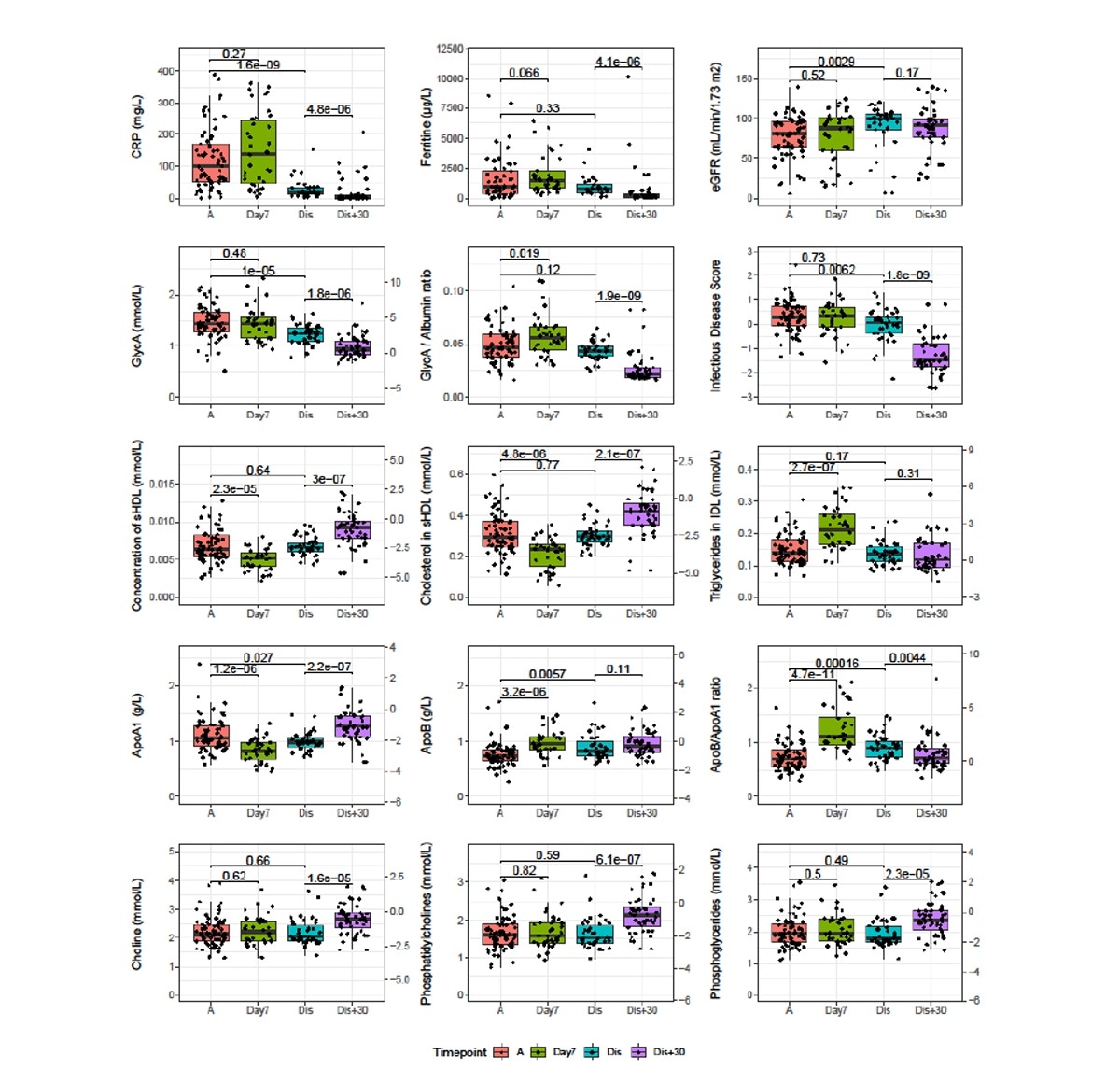 Longitudinal analysis of severe and critical COVID patients of the CONTAGIOUS cohort. Patients of the CONTAGIOUS cohort were sampled at COVID admission (A, red), 7 days post admission (Day7, green), time of hospital discharge (Dis, blue) and 30 days post hospital discharge It is made available under a CC-BY-NC-ND 4.0 International license . preprint (which was not certified by peer review) is the author/funder, who has granted medRxiv a license to display the preprint in perpetuity. medRxiv preprint doi: https://doi.org/10.1101/2020.11.09.20228221; this version posted November 12, 2020. The copyright holder for this (Dis+30, purple). Indicated are p-values of Mann-Whitney U tests comparing the indicated timepoints. Where depicted, the y-axis on the right side of the graph normalizes the data using the mean and standard deviations observed in Finnish demographic cohorts42. Full comparison results for all variables associated to severity are available in supplementary table S4. ApoA1: Apolipoprotein A1, ApoB: Apolipoprotein B, CRP: c-reactive protein, GlycA: glycoprotein acetylation.