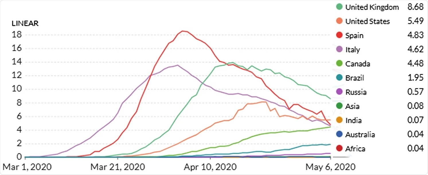 Rolling 7-day average of daily confirmed COVID-19 deaths per million up to 6 May 2020 (Ourworldinddata 2020). India, Asia, Africa and Australia all are very low compared to the rest throughout and practically merges with X axis (hence not visible). The bottom three curves are for Russia, Brazil and Canada, respectively. All three are showing a rising trend. Top four high peak curves are for UK, USA, Spain and Italy. All four are currently in a declining state. Plot generated using: https://ourworldindata.org/grapher/daily-covid-deaths-per-million-7-day-average. Accessed 10 May 2020