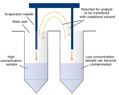 Mechanism for “hot spot” cross talk during evaporation.