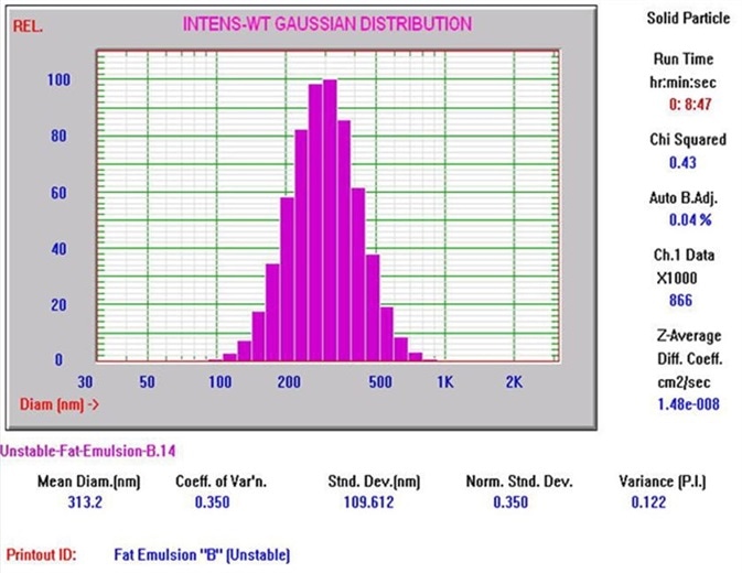 Nicomp DLS Method I result