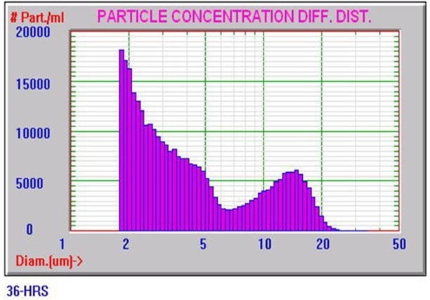 AccuSizer Method II bad result