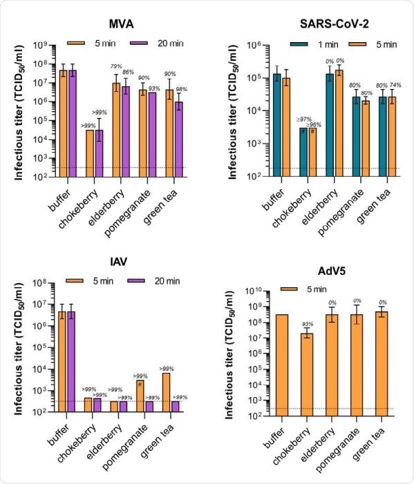 Virucidal activity of natural products against MVA, IAV, SARS-CoV-2 and AdV5. MVA, IAV (A/H1N1/Brisbane/59/2007), SARS-CoV-2 (BetaCoV/France/IDF0372/2020), or AdV5 (adenoid 75) were incubated with the plant derived products for indicated contact times before serial titration and inoculation of target cells. Viral titers were determined by monitoring cytopathic effect and calculated as tissue culture infectious dose 50 (TCID50) according to Spearman-Kaerber. The lower limit of quantification (LLOQ) is defined by limit of titration (dotted line) or cytotoxicity of the compound (#). Error bars indicate standard deviation and italics above corresponding bars the decrease of titers compared to control.