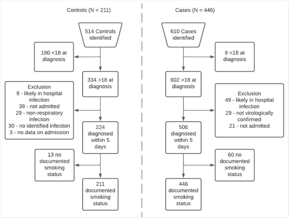 Eligibility flow diagram for controls (left hand side) and cases (right hand side).