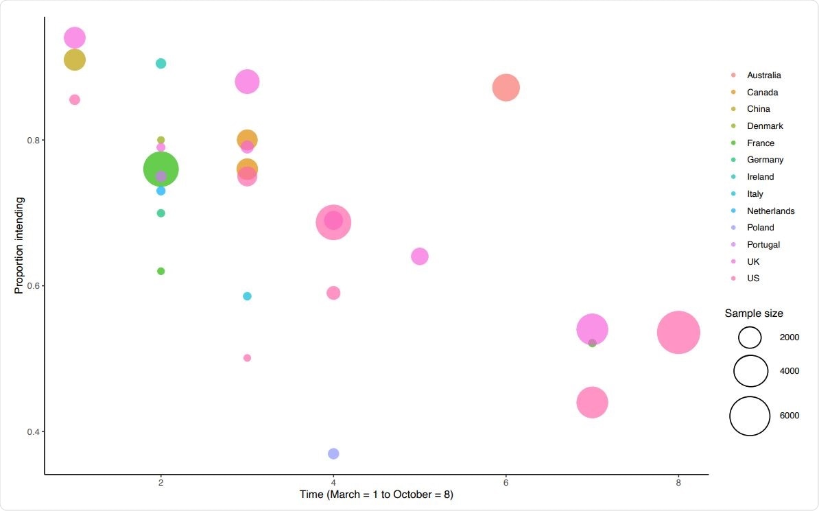 Proportion of populations intending to vaccinate by country and time