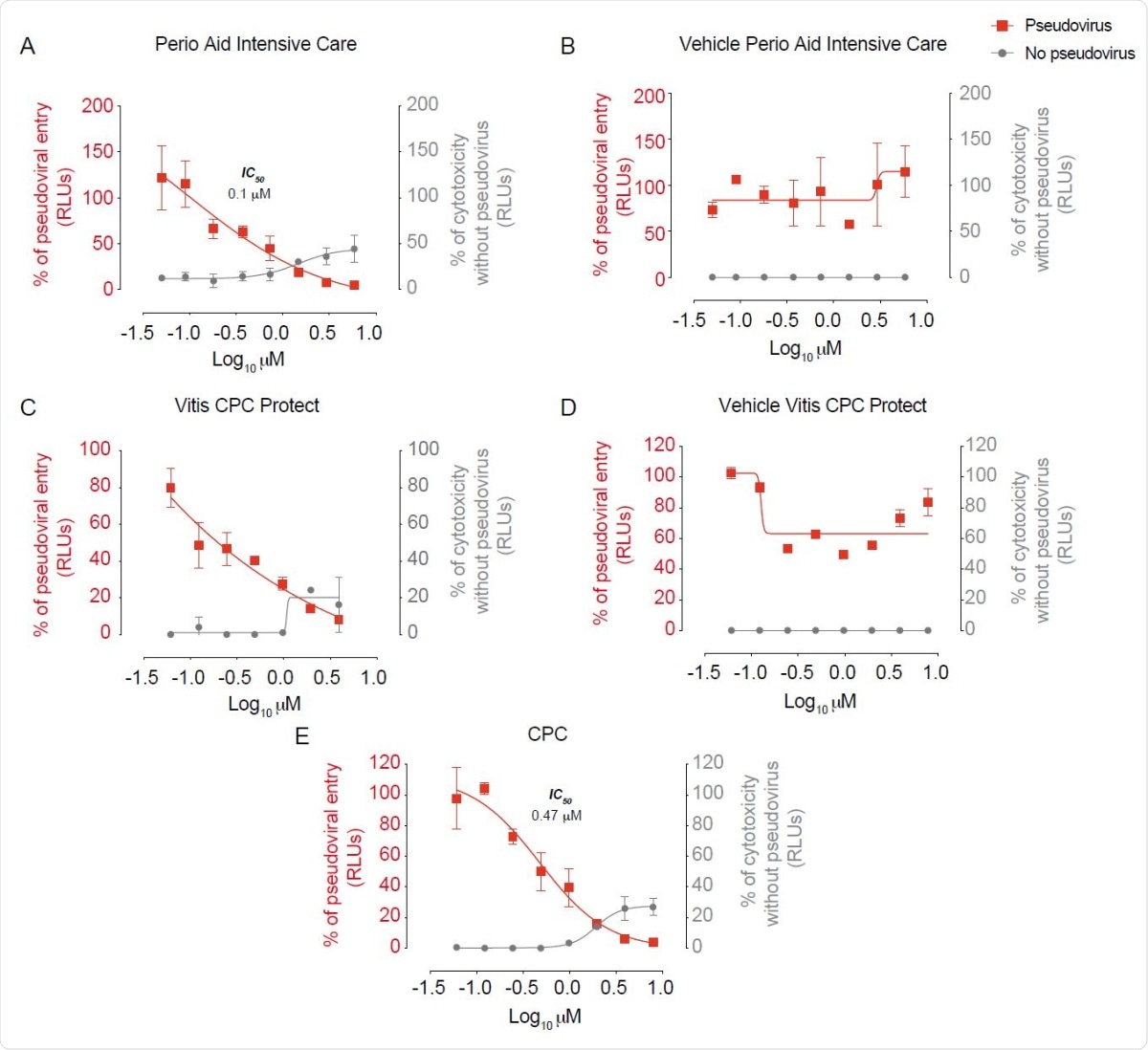 Antiviral activity of CPC-containing mouthwashes inhibiting SARS-CoV-2 entry. Percentage of viral entry inhibition on target HEK-293T cells expressing ACE2 exposed to a fixed concentration of SARS-CoV-2 in the presence of increasing concentrations of oral formulations (A and C), their vehicles (B and D) and CPC diluted in water (E). Non-linear fit to a variable response curve from one experiment with two replicates is shown (red lines), excluding data from drug concentrations with associated toxicity. When calculated, the particular IC50 value of the graph is indicated. Cytotoxic effect on HEK-293T cells expressing ACE2 cells exposed to increasing concentrations of mouthwashes or vehicles in the absence of virus is also shown (grey lines).