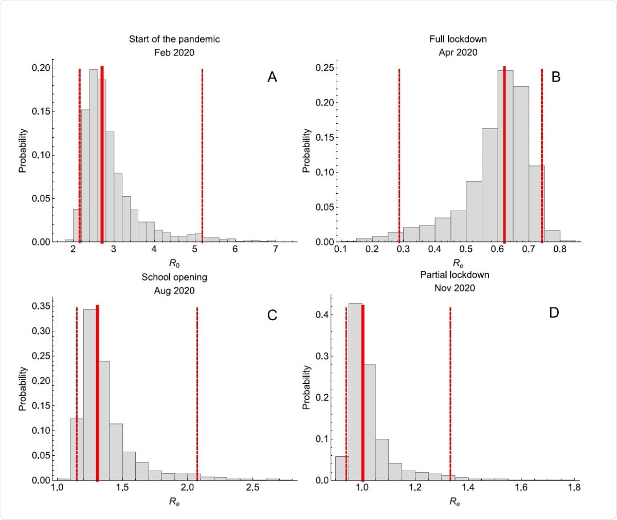 Reproduction numbers. Estimated reproduction numbers (A) at the beginning of the pandemic (February 2020), (B) after the first full lockdown (April 2020), (C) at the time of school opening (August 2020), and (D) after the second partial lockdown (November 2020). Histograms are based on 2000 parameter samples from the posterior distribution. The solid and the dashed lines correspond to the median and 95% credible intervals.