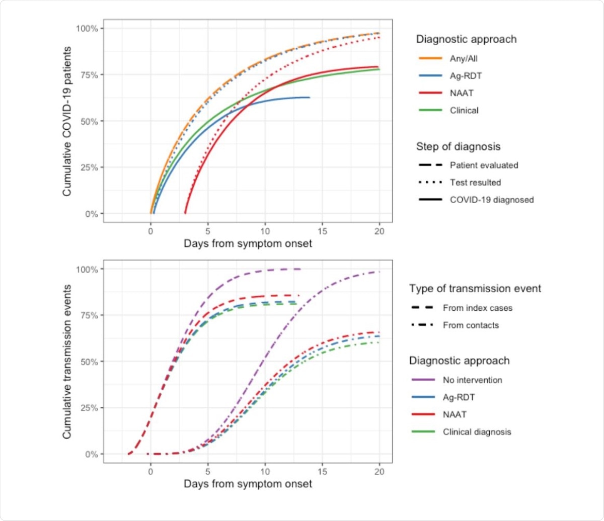 Timing of testing, test results, and transmission events prevented by each assay, in the outpatient setting. All times are shown relative to symptom onset. The top panel shows when patients with COVID-19 are evaluated (i.e. when they present to care and any diagnostic specimens are collected) and when diagnostic results are received (with “Test resulted” showing all results and “COVID-19 diagnosed” showing the cumulative proportion of patients with a positive result). While 50% of patients are evaluated within 3.5 days of symptom onset, some patients present after more than two weeks of symptoms (orange dashed line). These delays reduce the overall proportion of cases detected by NAAT and Ag-RDT from 90% and 77% (their absolute sensitivities in early illness) to 80% and 62%, respectively (solid lines). Although NAAT ultimately detects a greater proportion of cases than Ag-RDT, those detected by Ag-RDT are detected sooner compared to NAAT, are more infectious on average, and are in a more acute stage of illness, allowing Ag-RDT to have a greater effect on transmission than NAAT (bottom panel).
