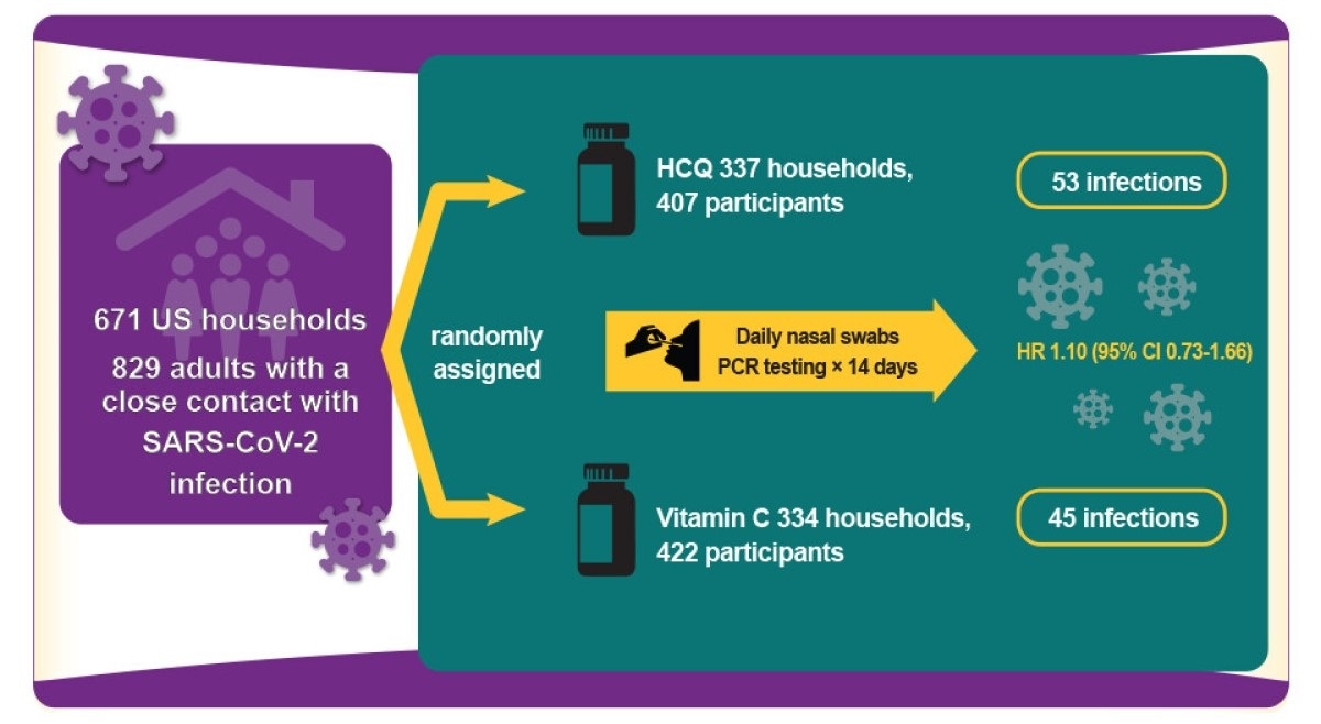 Hydroxychloroquine as Postexposure Prophylaxis to Prevent Severe Acute Respiratory Syndrome Coronavirus 2 Infection. Image Credit: Article Graphical Abstract / AIM