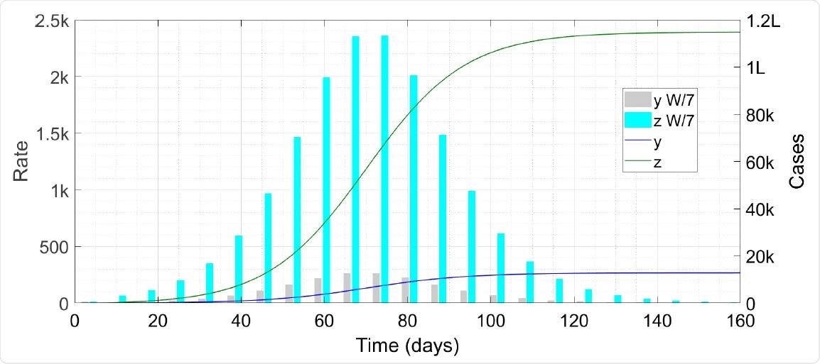 Time trace of the epidemic without vaccination. The symbol ‘k’ denotes thousand, ‘L’ hundred thousand and ‘W/7’ weekly cases scaled down by a factor of seven.
