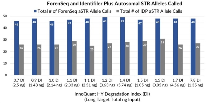Total number of ForenSeq (blue) and Identifiler Plus (grey) autosomal STR alleles detected in teeth extracts with DI ranging from 0.7 to 7.8.