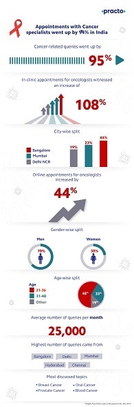 Practo Insights: Appointments with oncologists increase by 94% in India Practo Insights: Appointments with oncologists increase by 94% in India