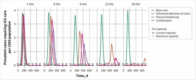 Projected intensive care unit (ICU) bed requirements and attack rates for fixed-duration interventions. (A) Prevalent cases requiring intensive care are shown for intervention durations of 1, 3, 6, 12 and 18 months. Maximum and current ICU capacity in Ontario are indicated by the dashed horizontal lines. Median values are presented. (B) Model-projected percentage of the population infected over the 2-year period. Attack rates include all infections, regardless of severity.