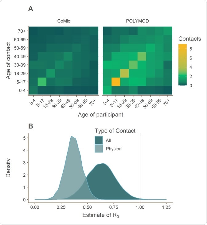 Social contact matrices showing the average total number of daily reported contacts made by participants in different age groups with individuals in other age groups, with results shown for all contacts reported in the CoMix and POLYMOD data. Participants’ contacts in CoMix for age groups 0-4 and 5-17 are imputed using the POLYMOD data. (B) The estimated value of R0 at the time of the survey, assuming values of R0 ~ Norm(2.6, sd = 0.54) prior to physical distancing reducing all contacts.