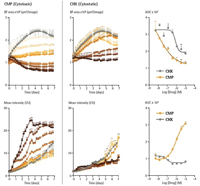Cytotoxic and cytostatic mechanisms of action can be differentiated by measuring spheroid size and apoptosis over time. A549 cells were seeded in the presence of IncuCyte Annexin V Green reagent (1 %) in flat bottom 96-well plates (2,000 cells/well, on a bed of Matrigel) and spheroids allowed to form (96 h). Spheroids were then treated with increasing concentrations of CMP (left column, 4 nM – 10 µM) or CHX (right column, 4 nM – 10 µM). Time courses show change in size (Brightfield Area) or apoptosis (IncuCyte Annexin V fluorescence intensity) over time. CRCs show the different profiles of cytotoxic and cytostatic mechanisms.