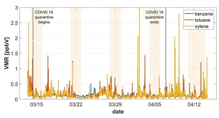 Effects of the COVID 19 shutdown on the air quality in Innsbruck Effects of the COVID 19 shutdown on the air quality in Innsbruck