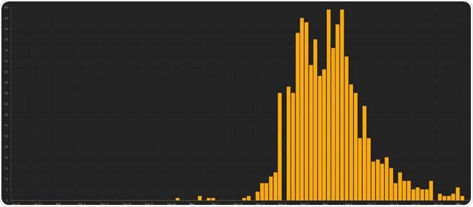 New Zealand daily new cases of COVID-19. Image Credit: COVID-19 Dashboard by the Center for Systems Science and Engineering (CSSE) at Johns Hopkins University (JHU)