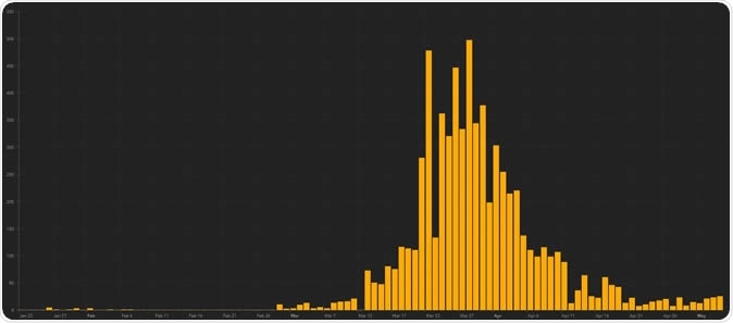 Australia daily new cases of COVID-19