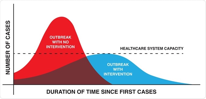 Flatten the Covid 19 curve illustration slowing the spread of the virus. Image Credit: DigitalMammoth / Shutterstock
