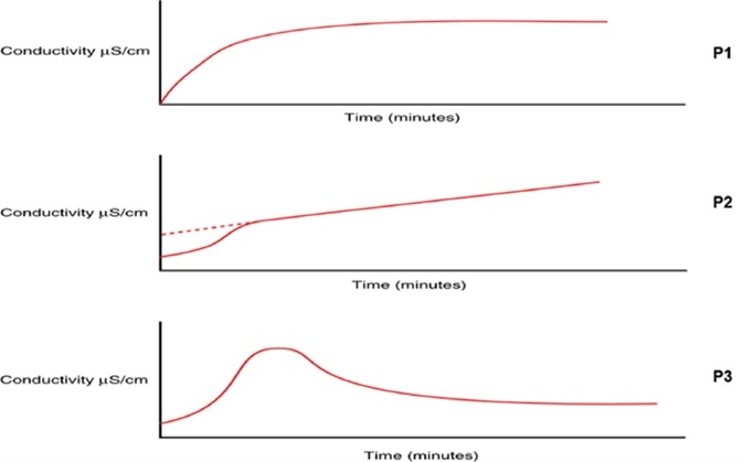 Changes in TOC oxidation profile curve can indicate potential degradation of water treatment integrity, prompting investigation to prevent a large-scale contamination event.