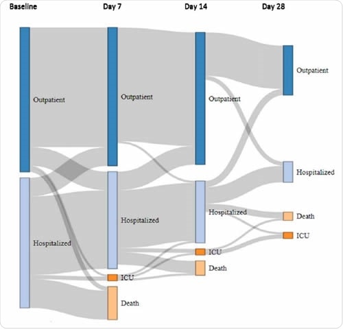 Patient trajectory from baseline to day 28. Diagram showing the changing status of cancer patients with COVID-19, based on individual follow-up. At baseline, patients were either immediately discharged home (dark blue bars) or hospitalized (light blue bars), including patients already hospitalized at the time of COVID-19 diagnosis (hospital-acquired infection). The patient
