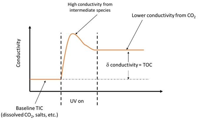 Intermediate species created during partial oxidation can be the cause of false TOC results.