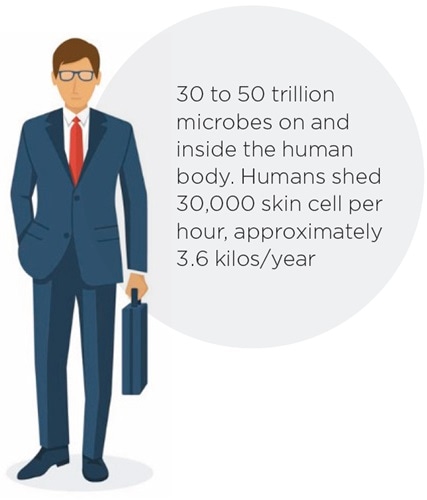 Humans and microbial contamination.
