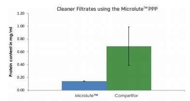 Porvair Sciences P3 Protein Precipitation Microplate
