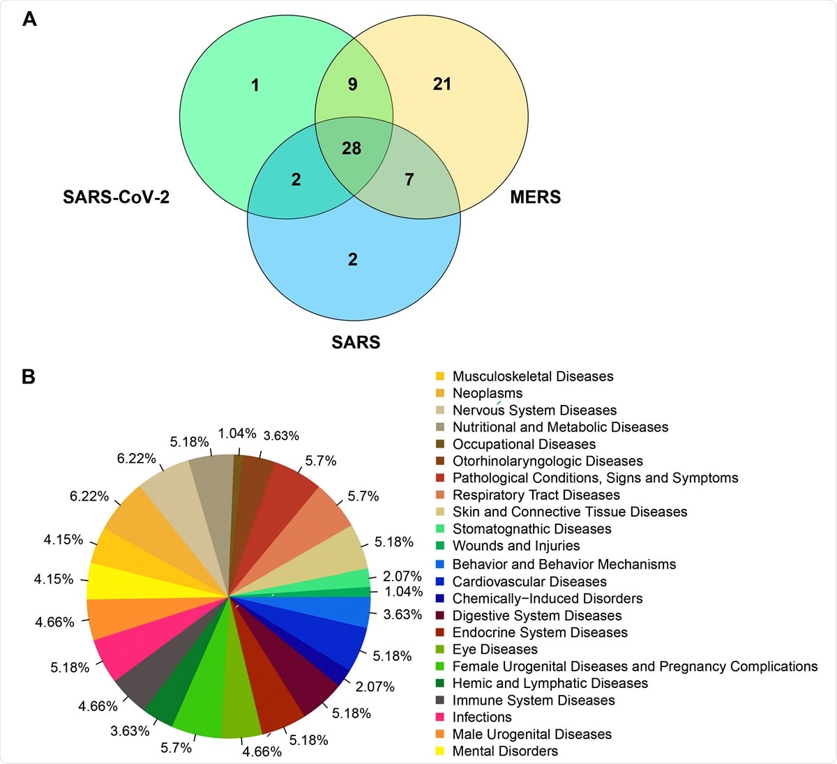 Venn diagram representing the number of human genes that clustered together with viral genes for SARS-CoV-2 (NC_045512), SARS (NC_004718) and MERS (NC_038294) based on the molecular features.B). Diseases frequencies associated to human genes grouped with viral genes of SARS-CoV-2, SARS and MERS in the clustering analysis.