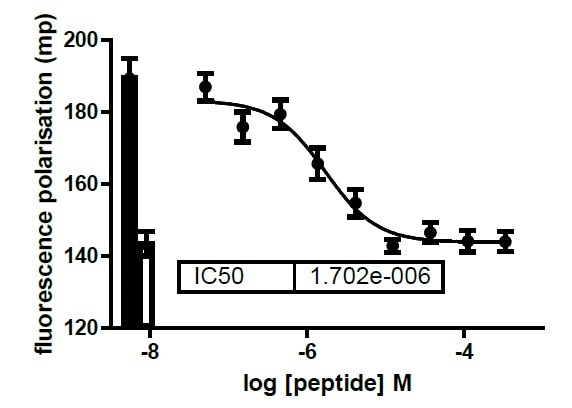 Positive Control Compound Concentration Response.