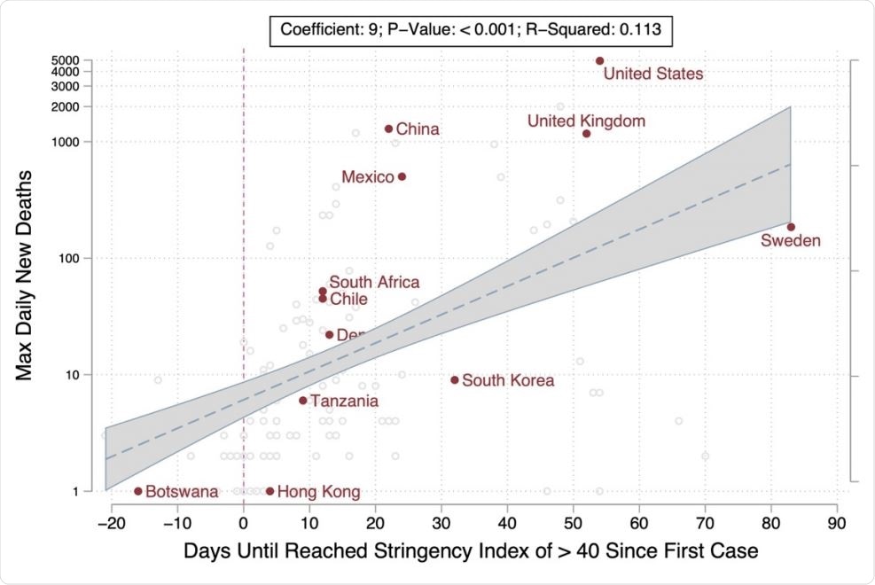 Speed of Government Response and Peak Deaths